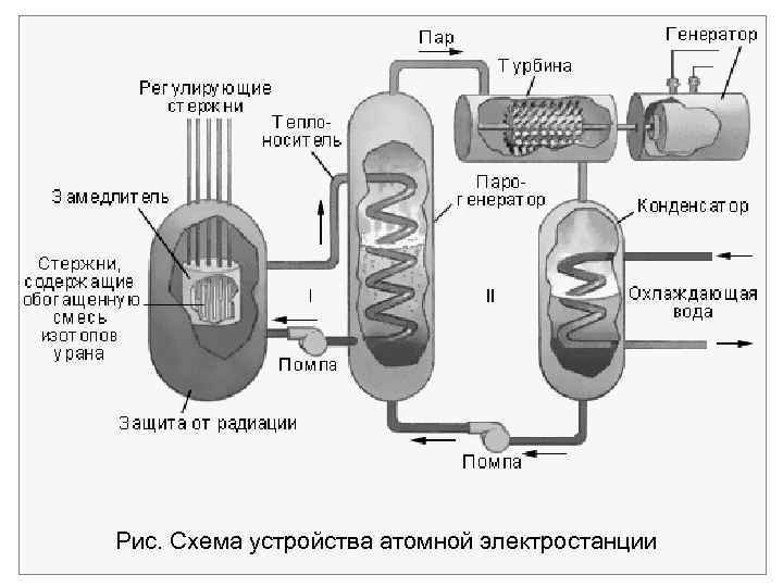 Рис. Схема устройства атомной электростанции 