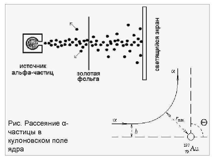 Рис. Рассеяние α частицы в кулоновском поле ядра 