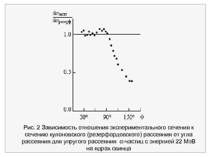 Рис. 2 Зависимость отношения экспериментального сечения к сечению кулоновского (резерфордовского) рассеяния от угла рассеяния