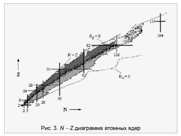 Рис. 3. N Z диаграмма атомных ядер 