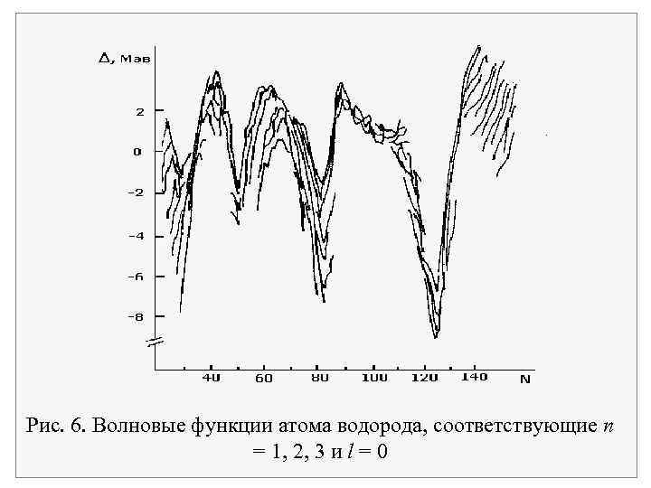 Рис. 6. Волновые функции атома водорода, соответствующие n = 1, 2, 3 и l