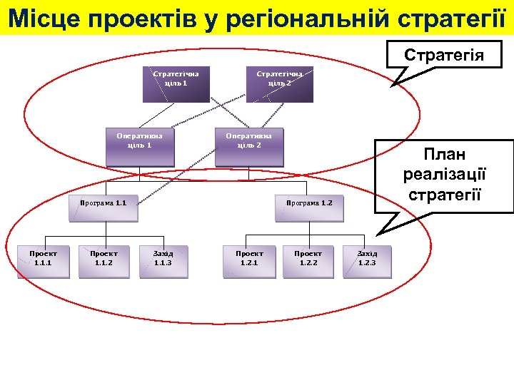 Місце проектів у регіональній стратегії Стратегія Стратегічна ціль 1 Оперативна ціль 1 Стратегічна ціль