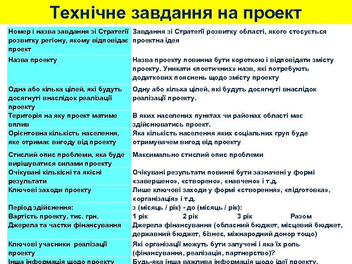 Технічне завдання на проект Номер і назва завдання зі Стратегії Завдання зі Стратегії розвитку