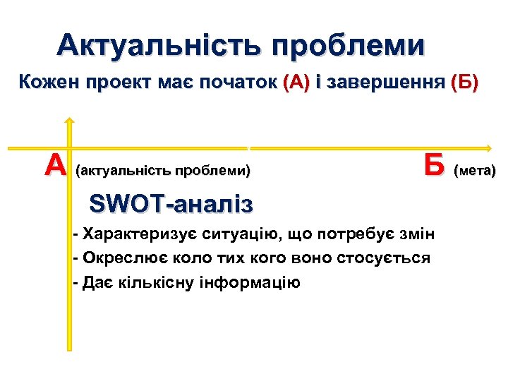 Актуальність проблеми Кожен проект має початок (А) і завершення (Б) А (актуальність проблеми) Б