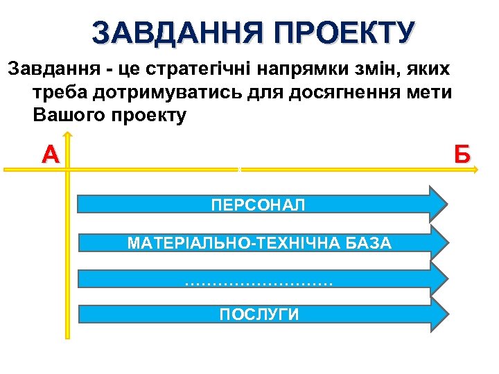 ЗАВДАННЯ ПРОЕКТУ Завдання - це стратегічні напрямки змін, яких треба дотримуватись для досягнення мети