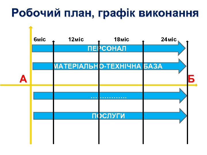 Робочий план, графік виконання 6 міс 12 міс 18 міс 24 міс ПЕРСОНАЛ МАТЕРІАЛЬНО-ТЕХНІЧНА