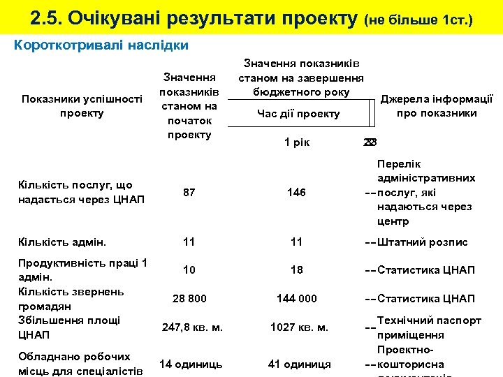 2. 5. Очікувані результати проекту (не більше 1 ст. ) Короткотривалі наслідки Показники успішності