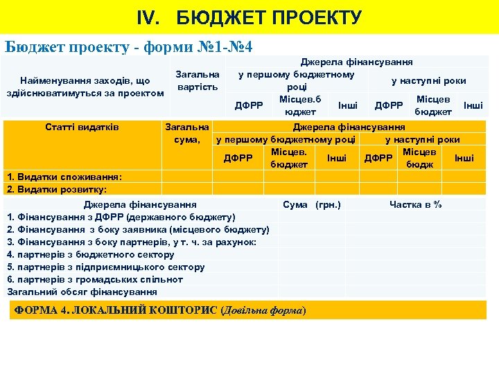 IV. БЮДЖЕТ ПРОЕКТУ Бюджет проекту - форми № 1 -№ 4 Найменування заходів, що