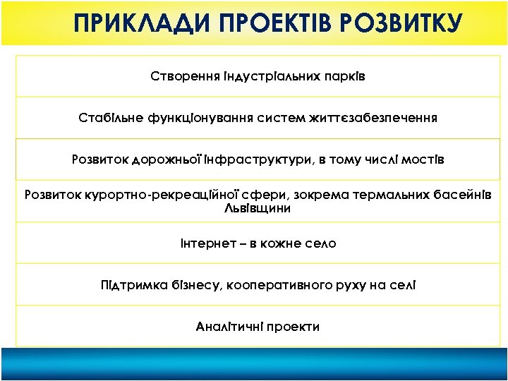 ПРИКЛАДИ ПРОЕКТІВ РОЗВИТКУ Створення індустріальних парків Стабільне функціонування систем життєзабезпечення Розвиток дорожньої інфраструктури, в