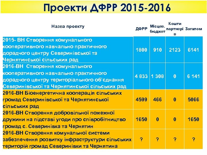 Проекти ДФРР 2015 -2016 Назва проекту 2015 - ВН Створення комунального кооперативного навчально практичного