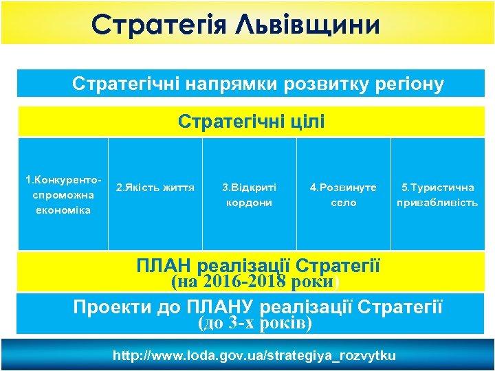 Стратегія Львівщини Стратегічні напрямки розвитку регіону Стратегічні цілі 1. Конкуренто 2. Якість життя спроможна