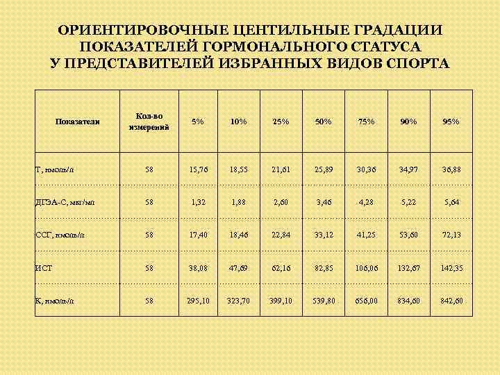 ОРИЕНТИРОВОЧНЫЕ ЦЕНТИЛЬНЫЕ ГРАДАЦИИ ПОКАЗАТЕЛЕЙ ГОРМОНАЛЬНОГО СТАТУСА У ПРЕДСТАВИТЕЛЕЙ ИЗБРАННЫХ ВИДОВ СПОРТА Кол-во измерений 5%
