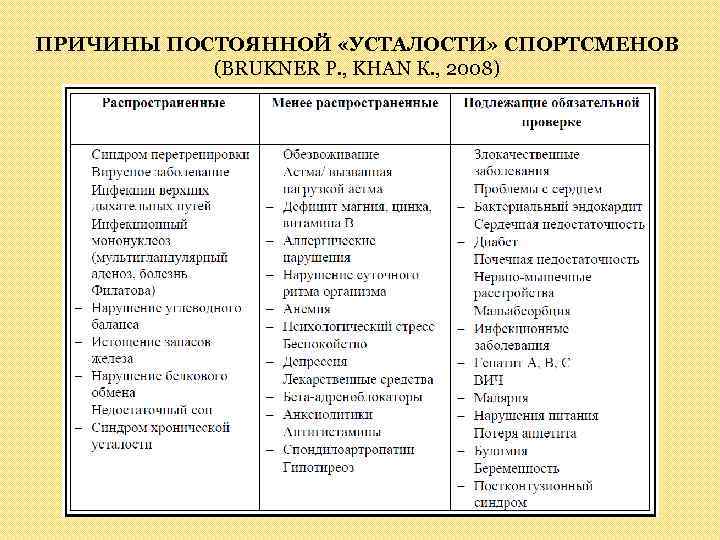 ПРИЧИНЫ ПОСТОЯННОЙ «УСТАЛОСТИ» СПОРТСМЕНОВ (BRUKNER Р. , KHAN К. , 2008) 