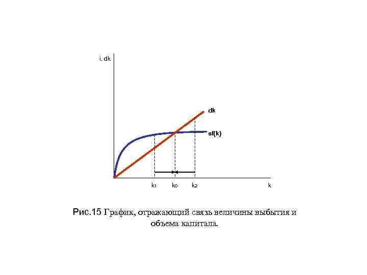 i, dk dk sf(k) k 1 k 0 k 2 k Рис. 15 График,