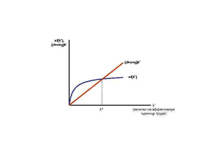 sf(k’), (d+n+g)k’ sf(k’) k*’ k’ (капитал на эффективную единицу труда) 