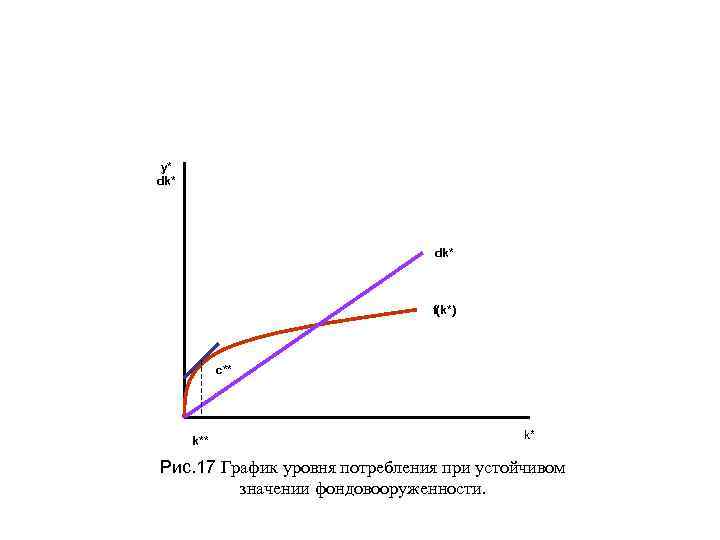 y* dk* f(k*) c** k* Рис. 17 График уровня потребления при устойчивом значении фондовооруженности.