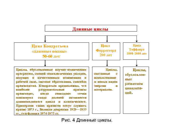 Длинные циклы Цикл Кондратьева «длинные волны» 50 -60 лет Циклы, обусловленные научно-техническим прогрессом, сменой
