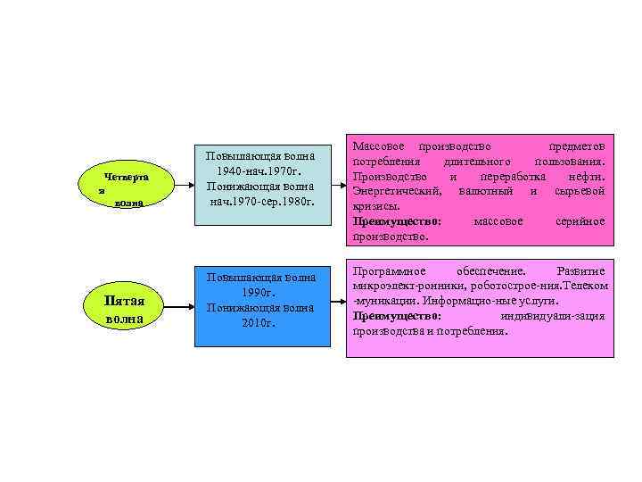 Четверта я волна Повышающая волна 1940 нач. 1970 г. Понижающая волна нач. 1970 сер.