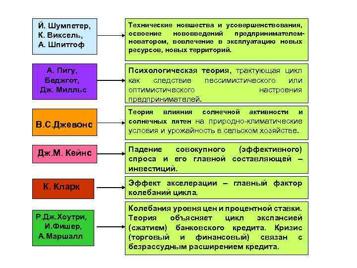  Й. Шумпетер, К. Виксель, А. Шпитгоф Технические новшества и усовершенствования, освоение нововведений предпринимателем