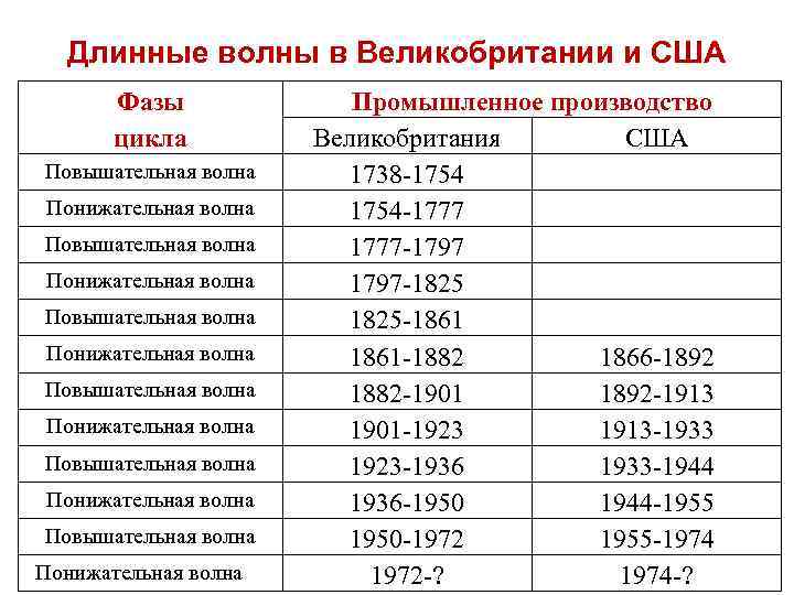 Длинные волны в Великобритании и США Фазы цикла Повышательная волна Понижательная волна Повышательная волна
