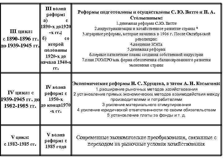 Сравните аграрные проекты витте и столыпина