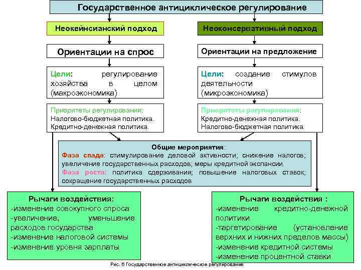  Государственное антициклическое регулирование Неокейнсианский подход Неоконсервативный подход Ориентации на спрос Ориентации на предложение