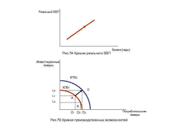 Реальный ВВП Рис. 7 А Кривая реального ВВП Время (годы) Инвестиционные товары КПВ 2