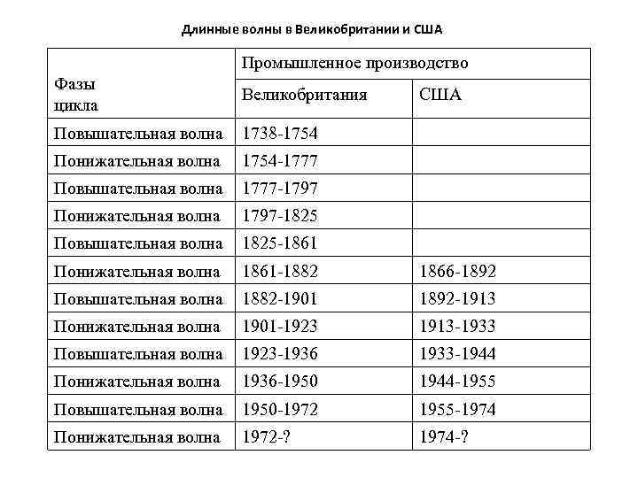 Длинные волны в Великобритании и США Промышленное производство Фазы цикла Великобритания Повышательная волна 1738