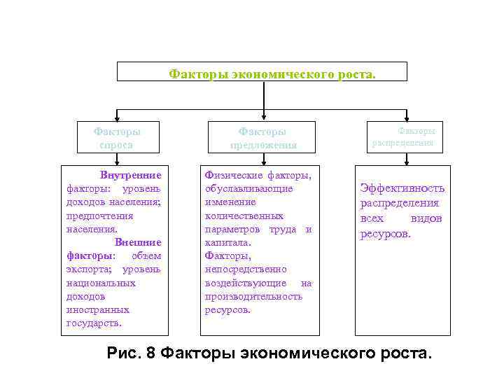 Факторы экономического роста. Факторы спроса Внутренние факторы: уровень доходов населения; предпочтения населения. Внешние факторы: