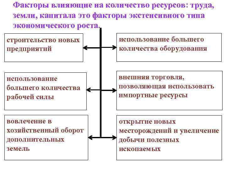 Факторы экономического роста труд земля. Экстенсивный фактор использования трудовых ресурсов.