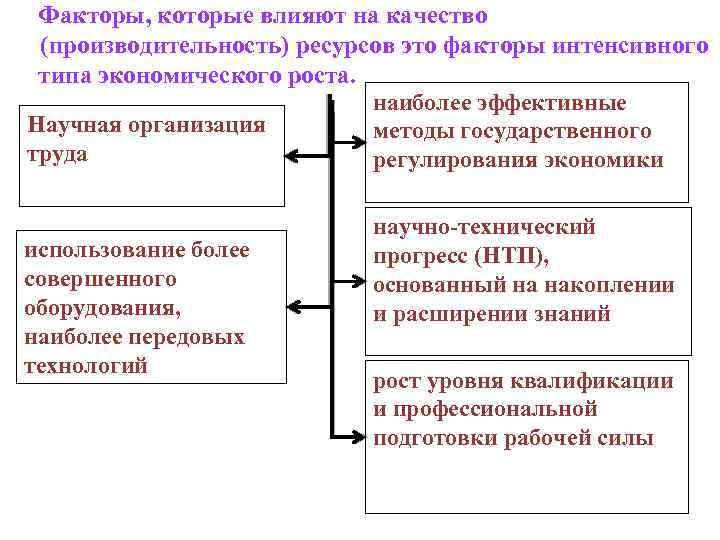 Факторы, которые влияют на качество (производительность) ресурсов это факторы интенсивного типа экономического роста. наиболее