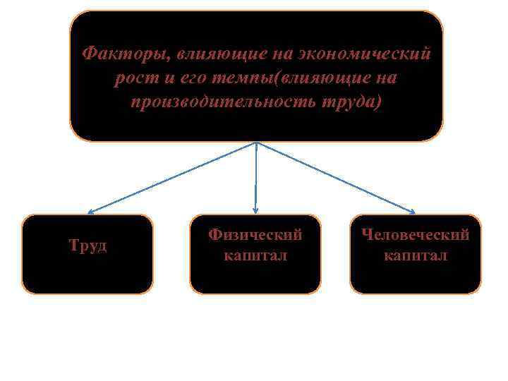 Факторы, влияющие на экономический рост и его темпы(влияющие на производительность труда) Труд Физический капитал
