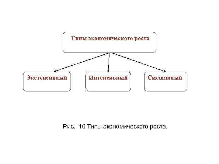 Типы экономического роста