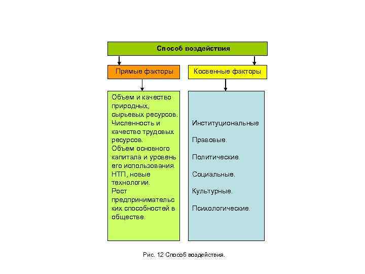  Способ воздействия Прямые факторы Объем и качество природных, сырьевых ресурсов. Численность и качество