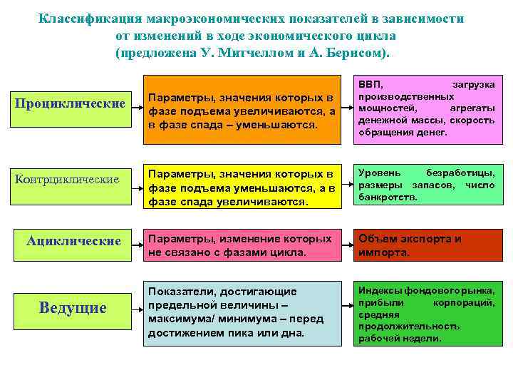 Три фазы цикла макроэкономических показателей