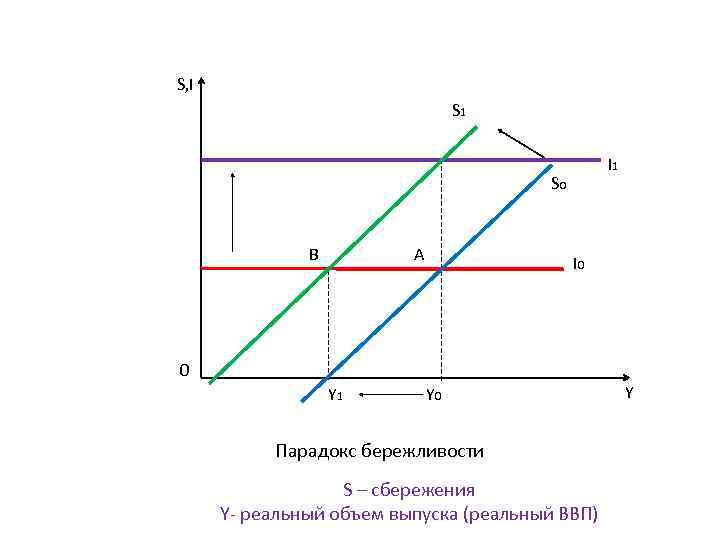 Принцип бережливости. Парадокс бережливости график. Модель парадокса сбережения. Парадокс бережливости макроэкономика. Парадокс бережливости графическая интерпретация.