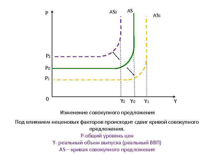 Изменение кривой предложения. Неценовые факторы совокупного предложения график. As кривая совокупного предложения график. Под влиянием каких факторов происходят сдвиги в Кривой предложения. Изменение совокупного спроса под воздействием неценового фактора.