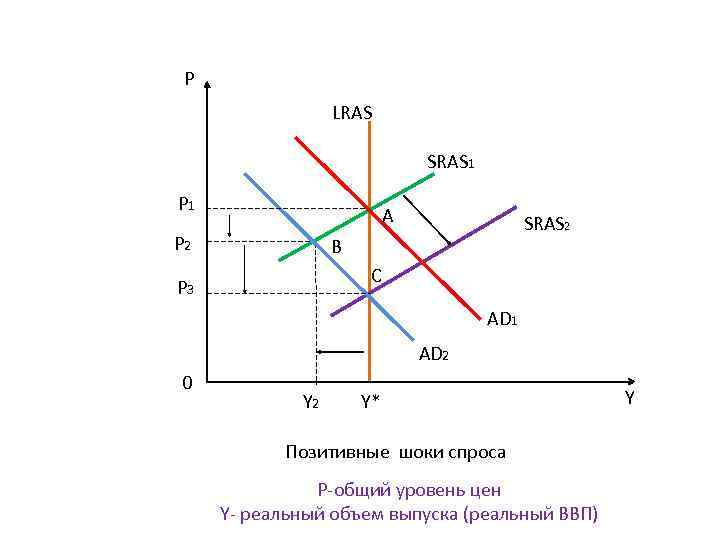 На рисунке показаны кривые совокупного спроса ad краткосрочного sras и долгосрочного lras