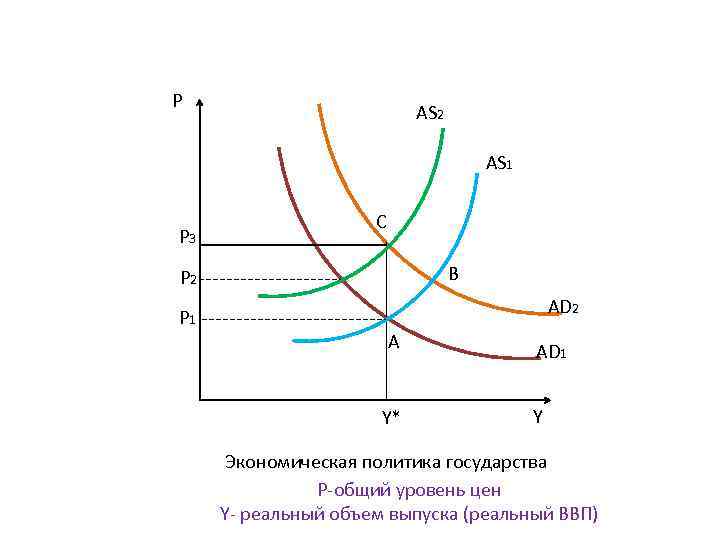 На рисунке показана модель ad as совокупный спрос совокупное предложение