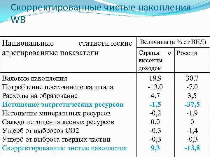Скорректированные чистые накопления WB Национальные статистические агрегированные показатели Валовые накопления Потребление постоянного капитала Расходы
