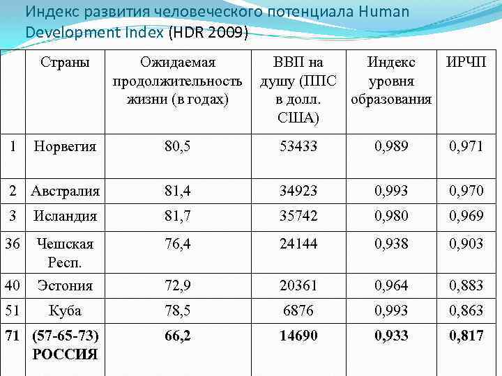 Индекс человеческого развития презентация