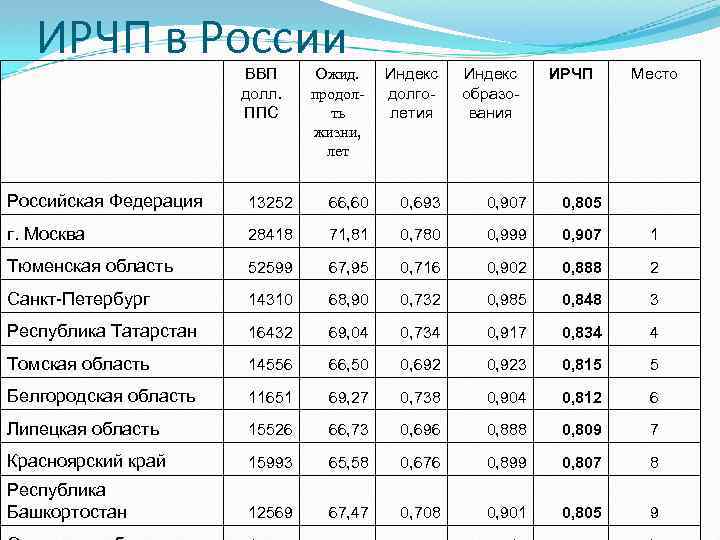ИРЧП в России ВВП долл. ППС Ожид. продолть жизни, лет Индекс долголетия Индекс образования