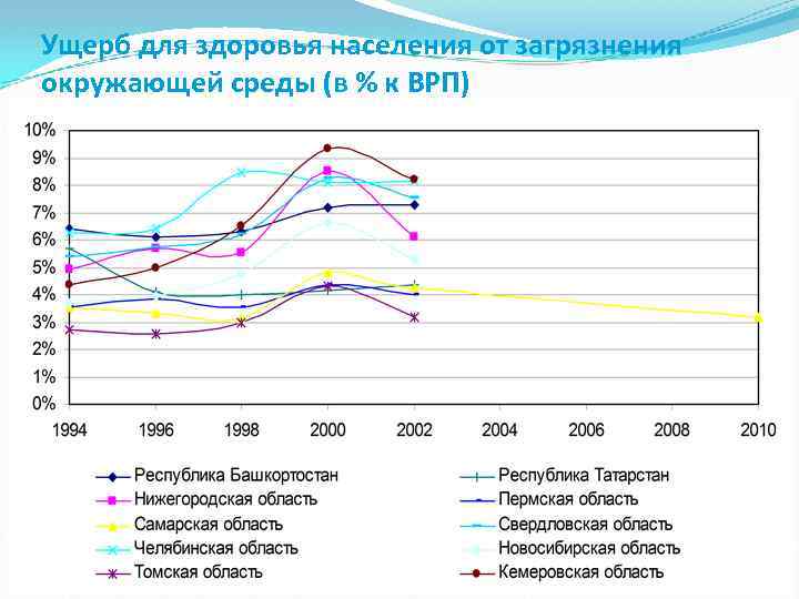 Ущерб для здоровья населения от загрязнения окружающей среды (в % к ВРП) 
