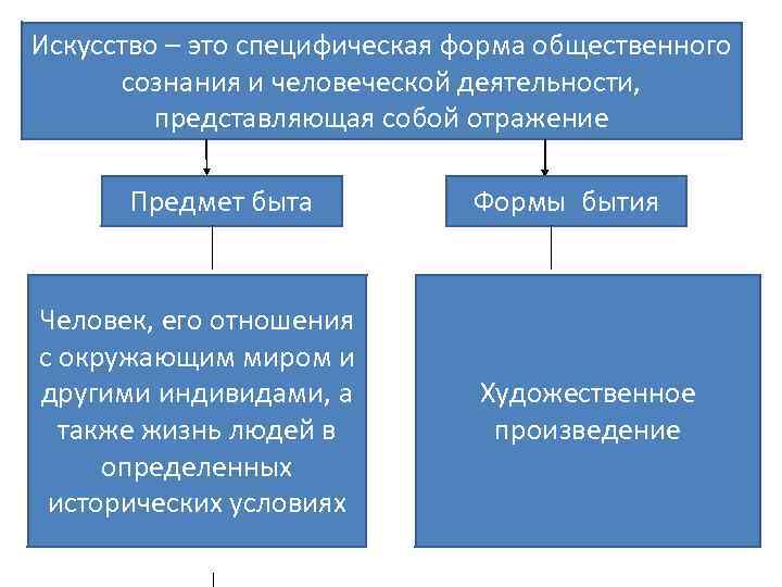 Формы общественного сознания эстетическое сознание. Искусство одна из форм общественного сознания. Специфические формы человеческой деятельности. Искусство как форма общественного сознания. Специфические формы человеческого сознания.