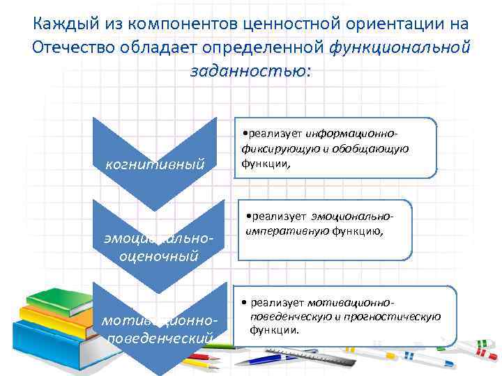 Каждый из компонентов ценностной ориентации на Отечество обладает определенной функциональной заданностью: когнитивный эмоциональнооценочный мотивационноповеденческий