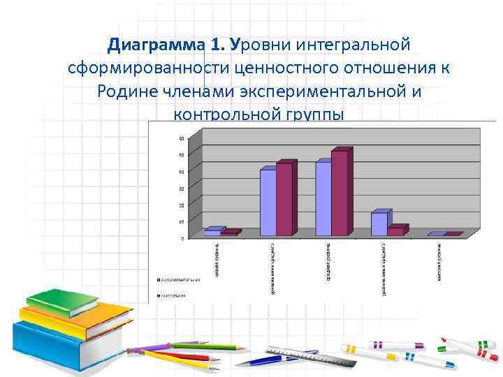Диаграмма 1. Уровни интегральной сформированности ценностного отношения к Родине членами экспериментальной и контрольной группы