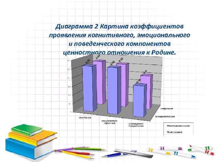 Диаграмма 2 Картина коэффициентов проявления когнитивного, эмоционального и поведенческого компонентов ценностного отношения к Родине.