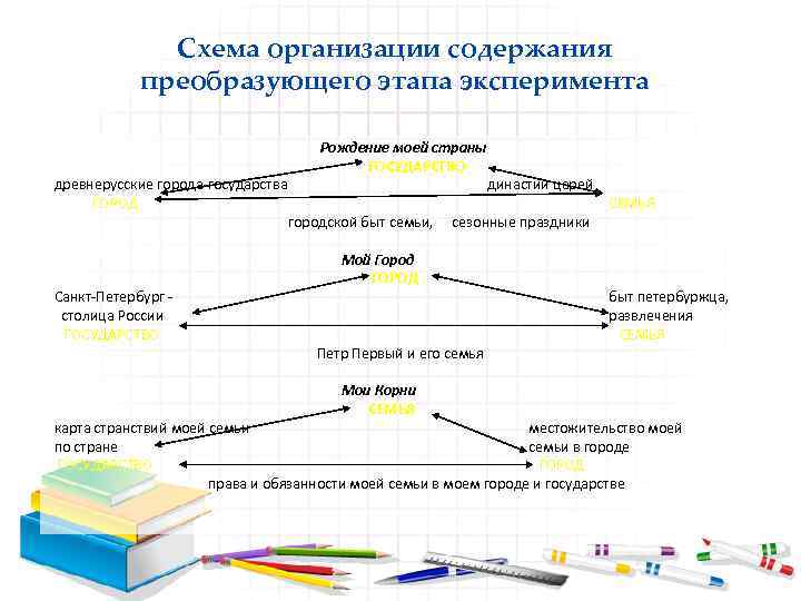 Схема организации содержания преобразующего этапа эксперимента древнерусские города государства ГОРОД Санкт Петербург столица России