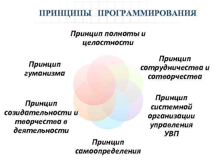 ПРИНЦИПЫ ПРОГРАММИРОВАНИЯ Принцип полноты и целостности Принцип сотрудничества и сотворчества Принцип гуманизма Принцип созидательности