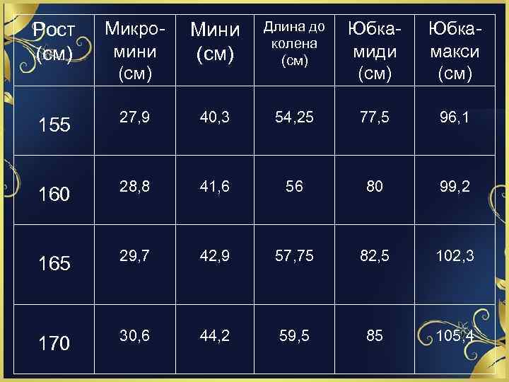 Рост (см) Микромини (см) Мини (см) Длина до колена (см) Юбкамиди (см) Юбкамакси (см)